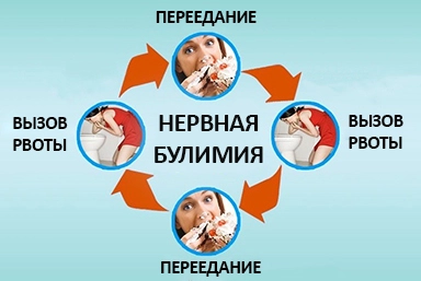 Лечение булимии в Кантышево